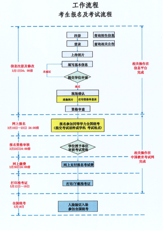 2025年同等学力申硕全国统考报名流程