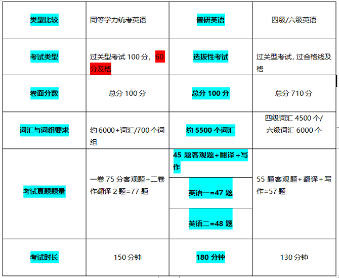 同等学力申硕英语考试VS普研、四六级词汇