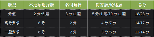 刑法同等学力考试题型及分数