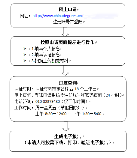 同等学力申硕研究生学位认证流程