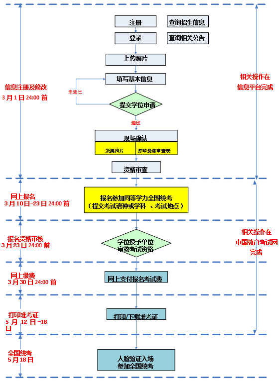 关于黑龙江地区2025年同等学力人员申请硕士学位外国语水平和学科综合水平全国统一考试报名通知